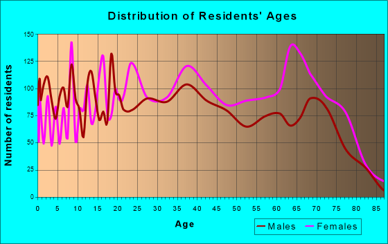 Age and Sex of Residents in zip code 00982