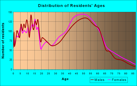 Age and Sex of Residents in zip code 01007