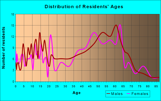 Age and Sex of Residents in zip code 01008