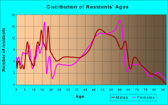 Age and Sex of Residents in zip code 01011