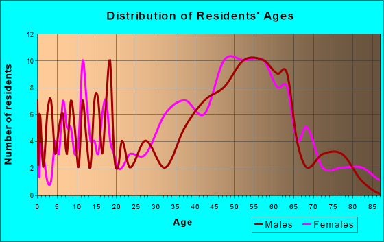 Age and Sex of Residents in zip code 01026