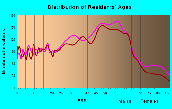 Age and Sex of Residents in zip code 01027