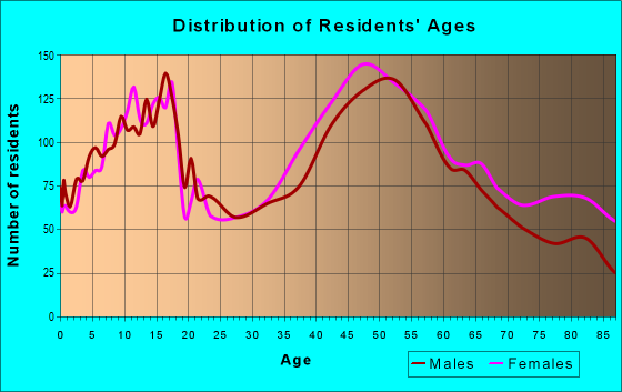 Age and Sex of Residents in zip code 01028