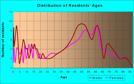 Age and Sex of Residents in zip code 01029