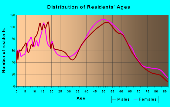 Age and Sex of Residents in zip code 01030