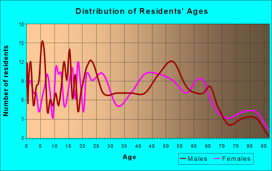 Age and Sex of Residents in zip code 01031