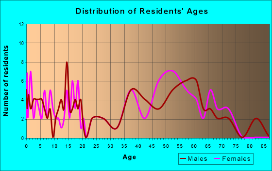Age and Sex of Residents in zip code 01032