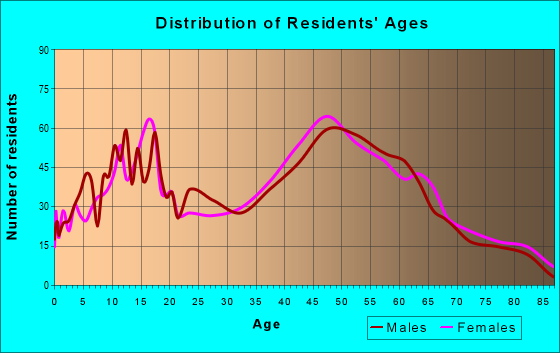 Age and Sex of Residents in zip code 01033