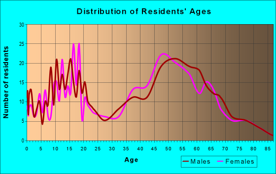 Age and Sex of Residents in zip code 01034
