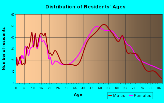 Age and Sex of Residents in zip code 01036