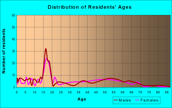 Age and Sex of Residents in zip code 01037