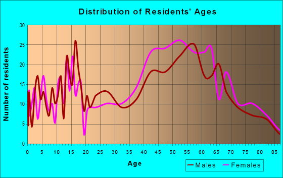 Age and Sex of Residents in zip code 01038