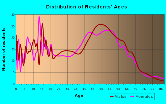 Age and Sex of Residents in zip code 01050