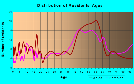 Age and Sex of Residents in zip code 01053