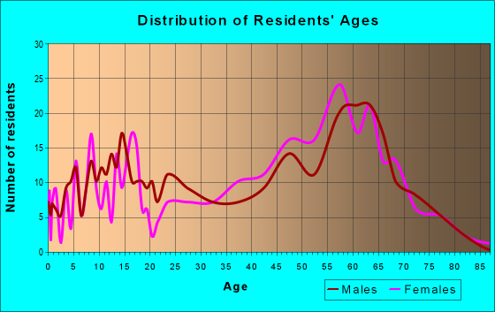 Age and Sex of Residents in zip code 01054