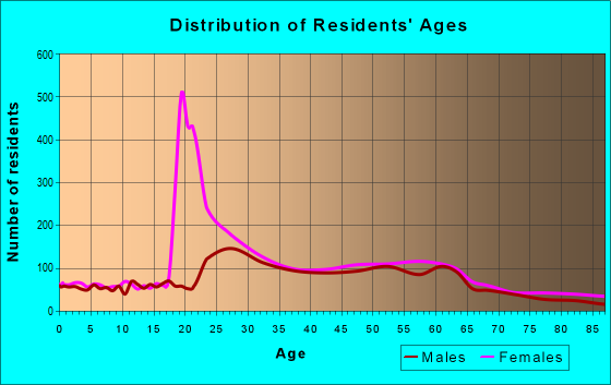 Age and Sex of Residents in zip code 01060