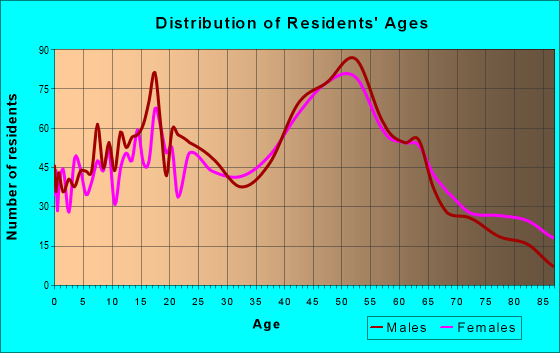 Age and Sex of Residents in zip code 01069