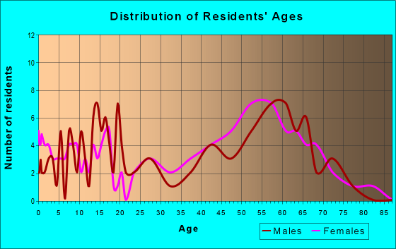 Age and Sex of Residents in zip code 01070