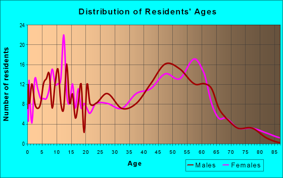 Age and Sex of Residents in zip code 01071