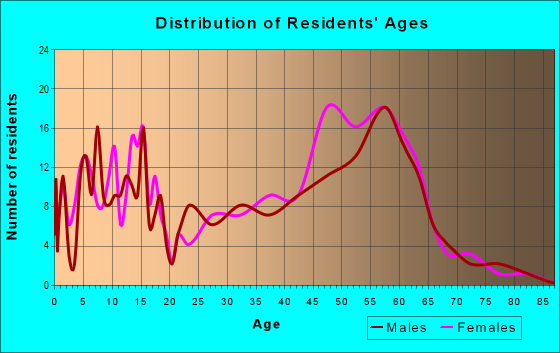 Age and Sex of Residents in zip code 01072