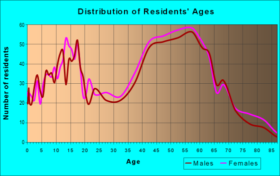 Age and Sex of Residents in zip code 01073