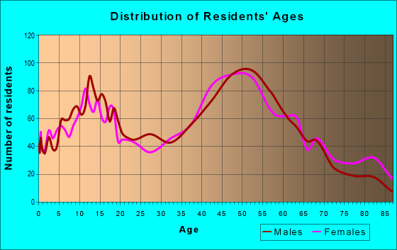 Age and Sex of Residents in zip code 01077