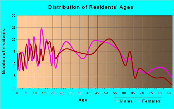 Age and Sex of Residents in zip code 01080