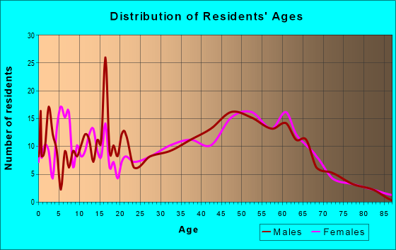 Age and Sex of Residents in zip code 01081