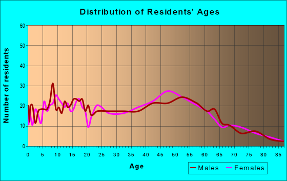 Age and Sex of Residents in zip code 01083