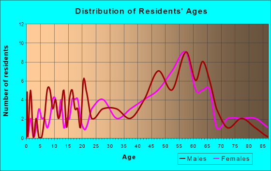 Age and Sex of Residents in zip code 01088