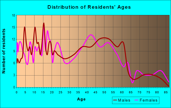 Age and Sex of Residents in zip code 01092