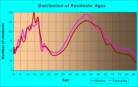 Age and Sex of Residents in zip code 01095