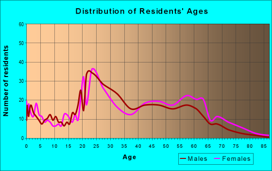 Age and Sex of Residents in zip code 01103