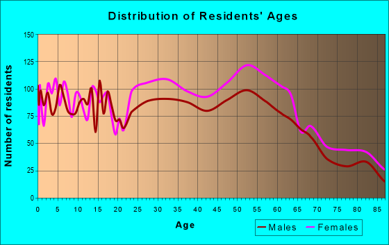 Age and Sex of Residents in zip code 01118