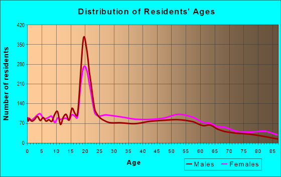 Age and Sex of Residents in zip code 01119