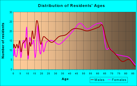 Age and Sex of Residents in zip code 01128
