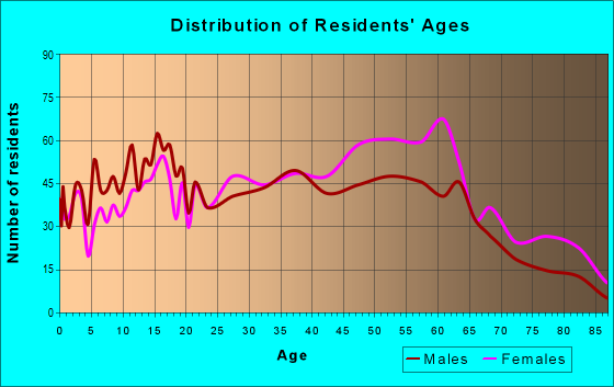Age and Sex of Residents in zip code 01129