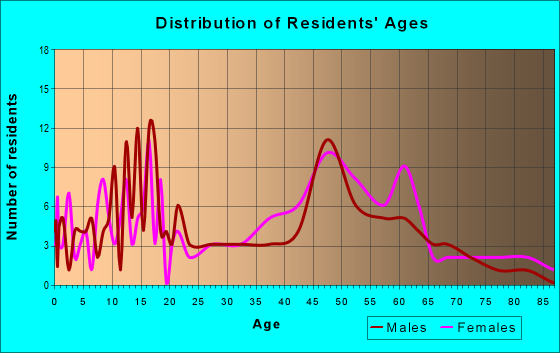 Age and Sex of Residents in zip code 01222