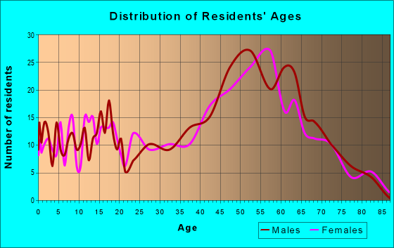 Age and Sex of Residents in zip code 01223