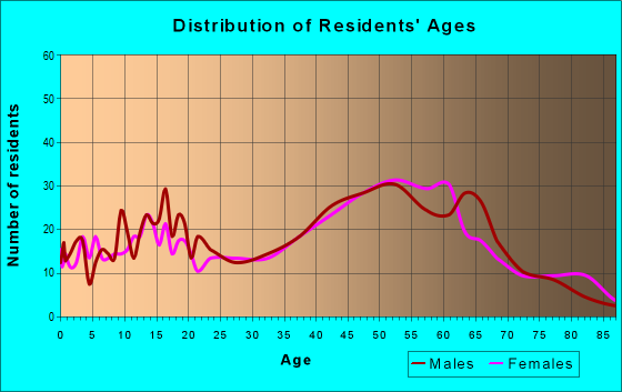 Age and Sex of Residents in zip code 01225