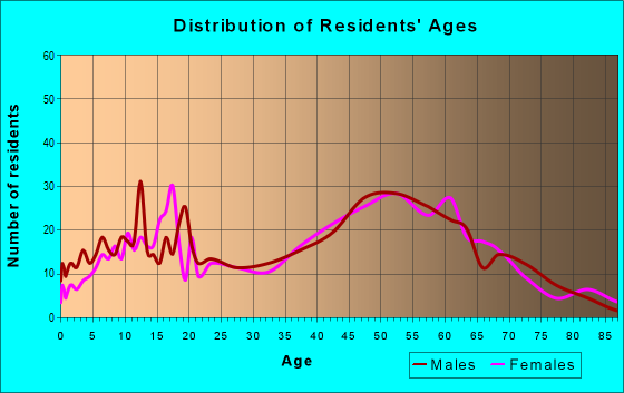 Age and Sex of Residents in zip code 01235