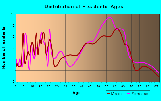 Age and Sex of Residents in zip code 01236