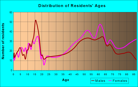 Age and Sex of Residents in zip code 01240