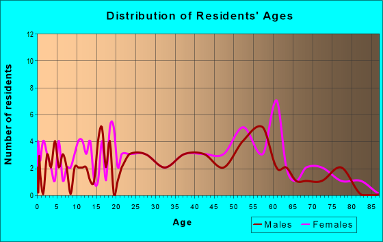 Age and Sex of Residents in zip code 01242