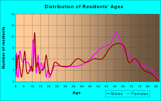 Age and Sex of Residents in zip code 01245