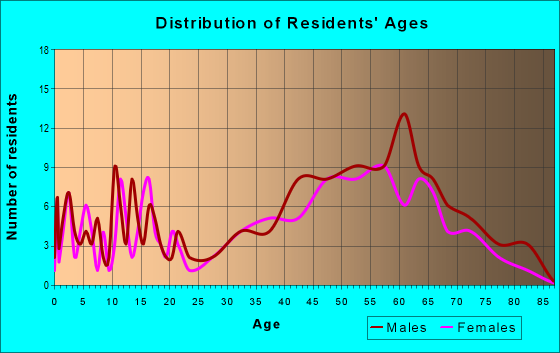 Age and Sex of Residents in zip code 01255