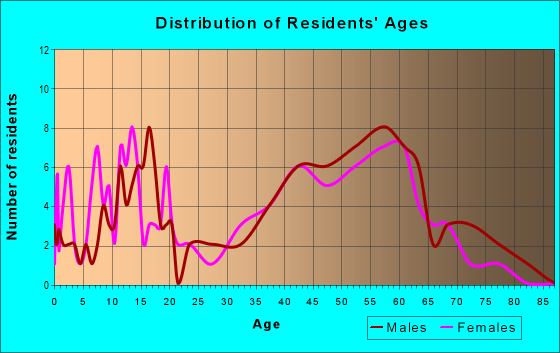 Age and Sex of Residents in zip code 01256