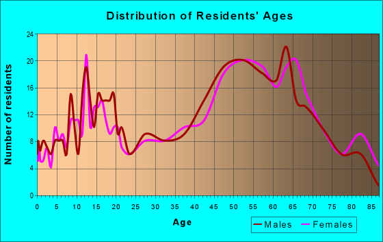 Age and Sex of Residents in zip code 01257