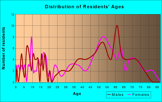 Age and Sex of Residents in zip code 01259