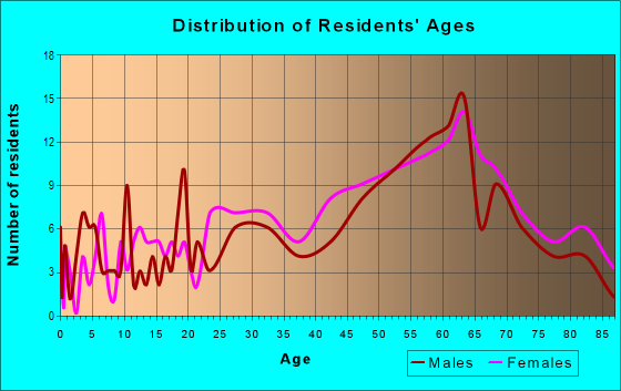Age and Sex of Residents in zip code 01262